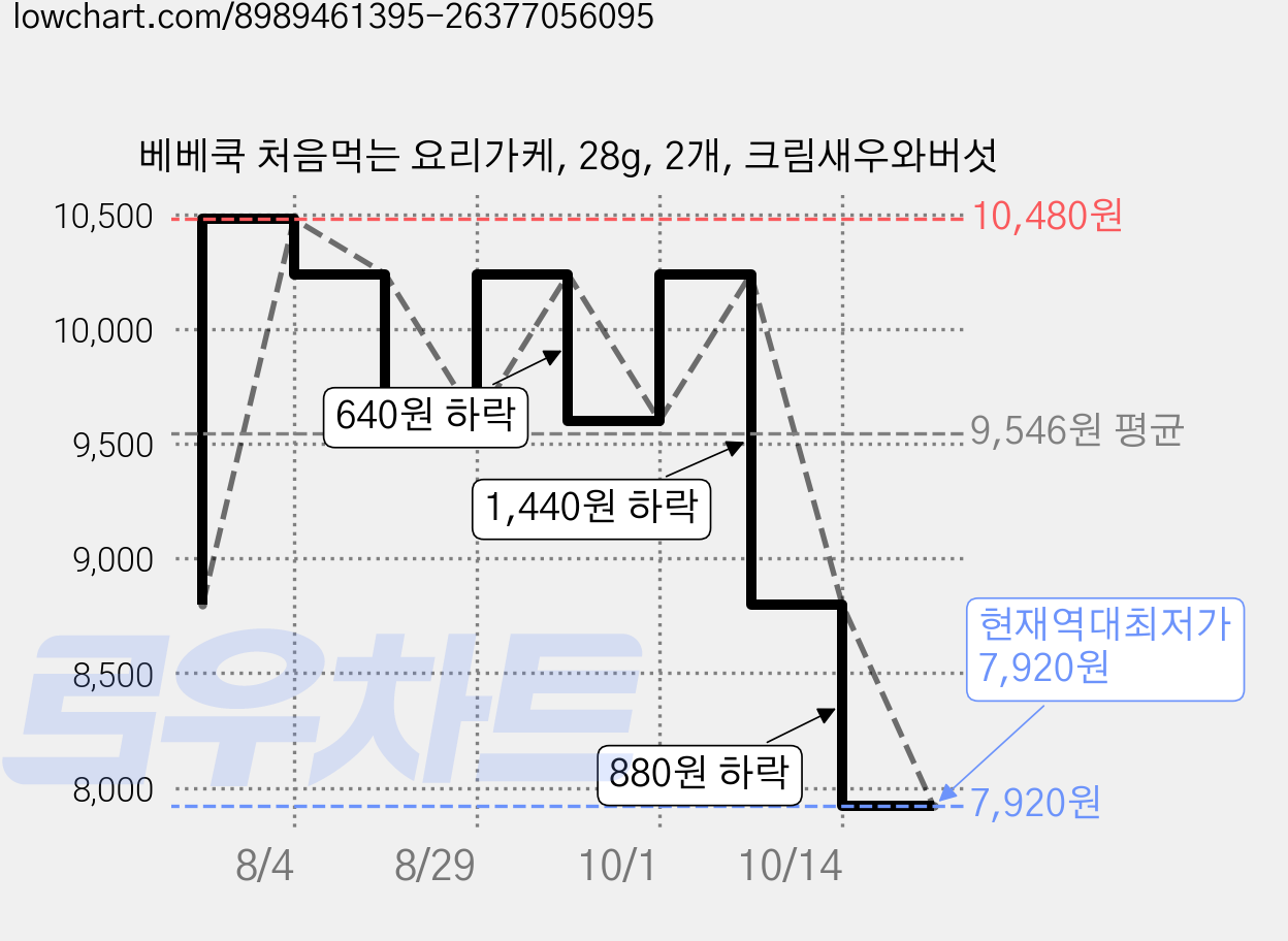 베베쿡 처음먹는 요리가케, 28g, 2개, 크림새우와버섯 가격 변동 차트, 현재가 7,920원, 역대최저가