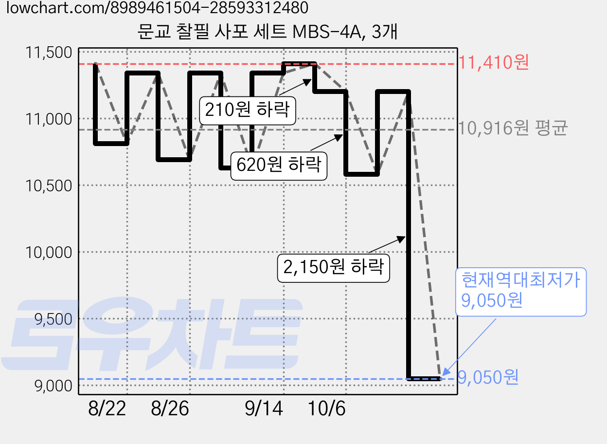 문교 찰필 사포 세트 MBS-4A, 3개 가격 변동 차트, 현재가 9,050원, 역대최저가
