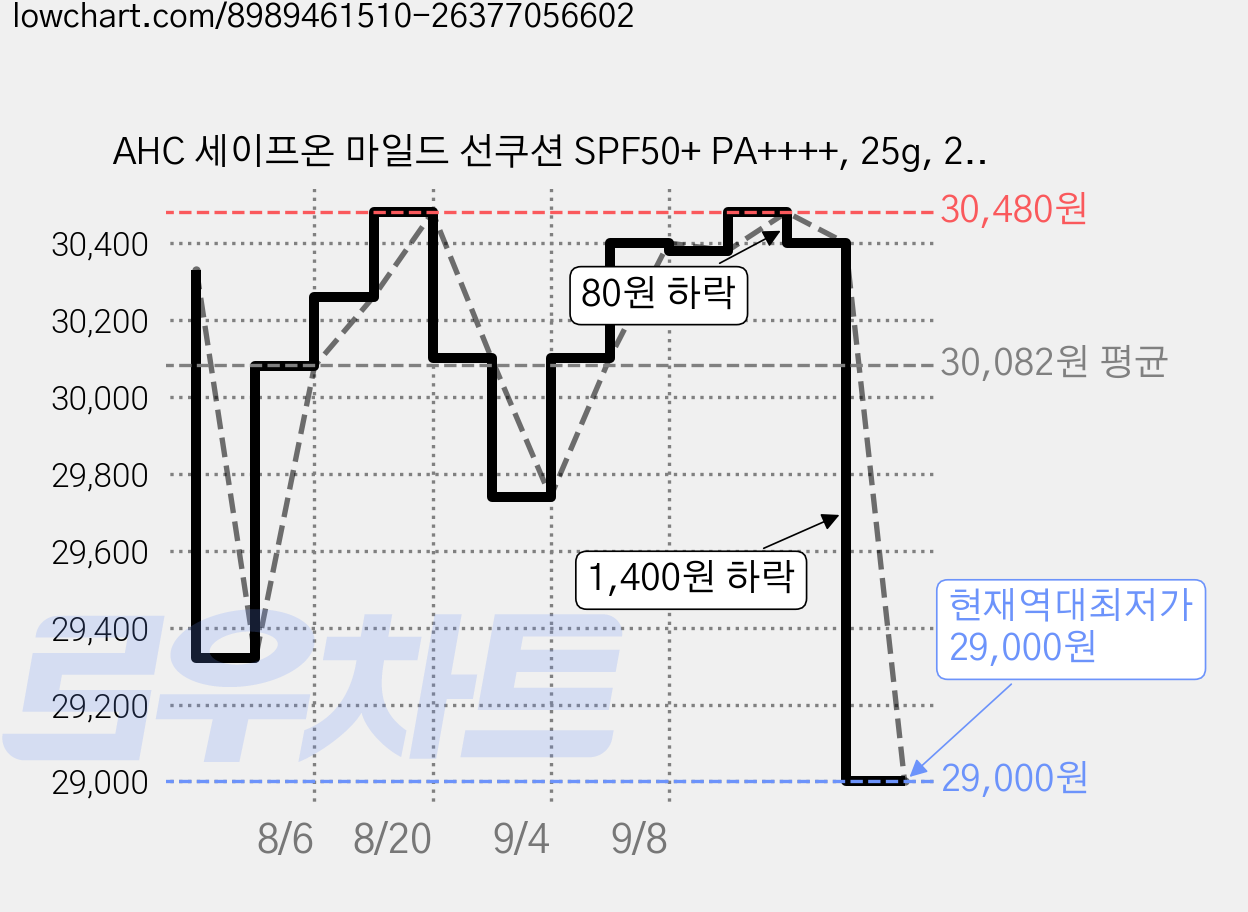 AHC 세이프온 마일드 선쿠션 SPF50+ PA++++, 25g, 2개 가격 변동 차트, 현재가 29,000원, 역대최저가