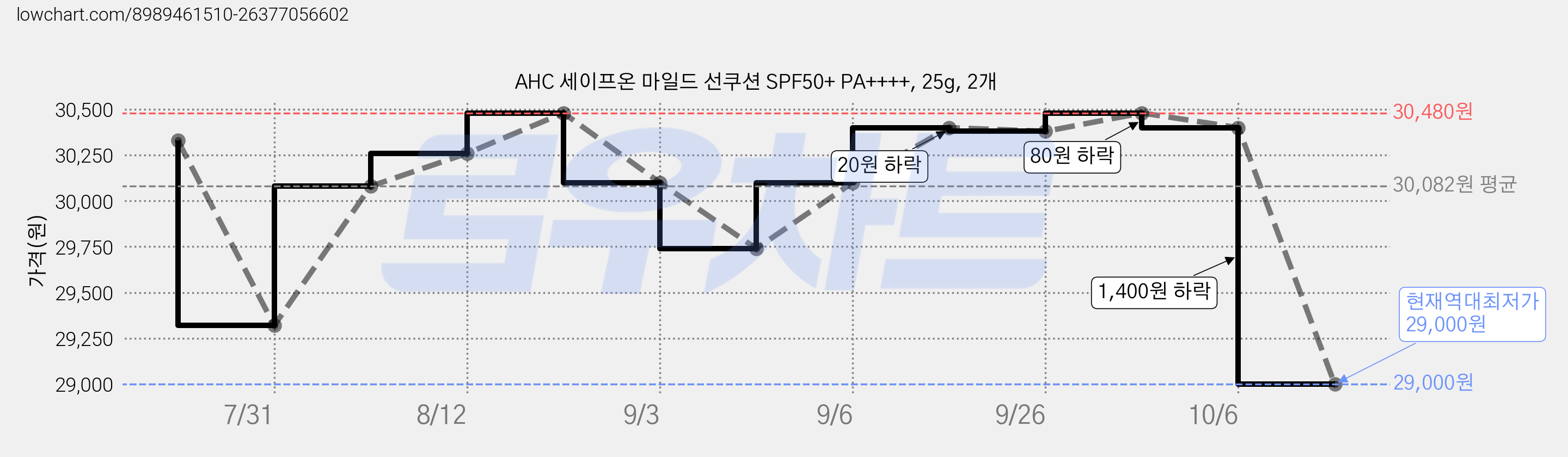 AHC 세이프온 마일드 선쿠션 SPF50+ PA++++, 25g, 2개 가격 변동 차트, 현재가 29,000원, 역대최저가