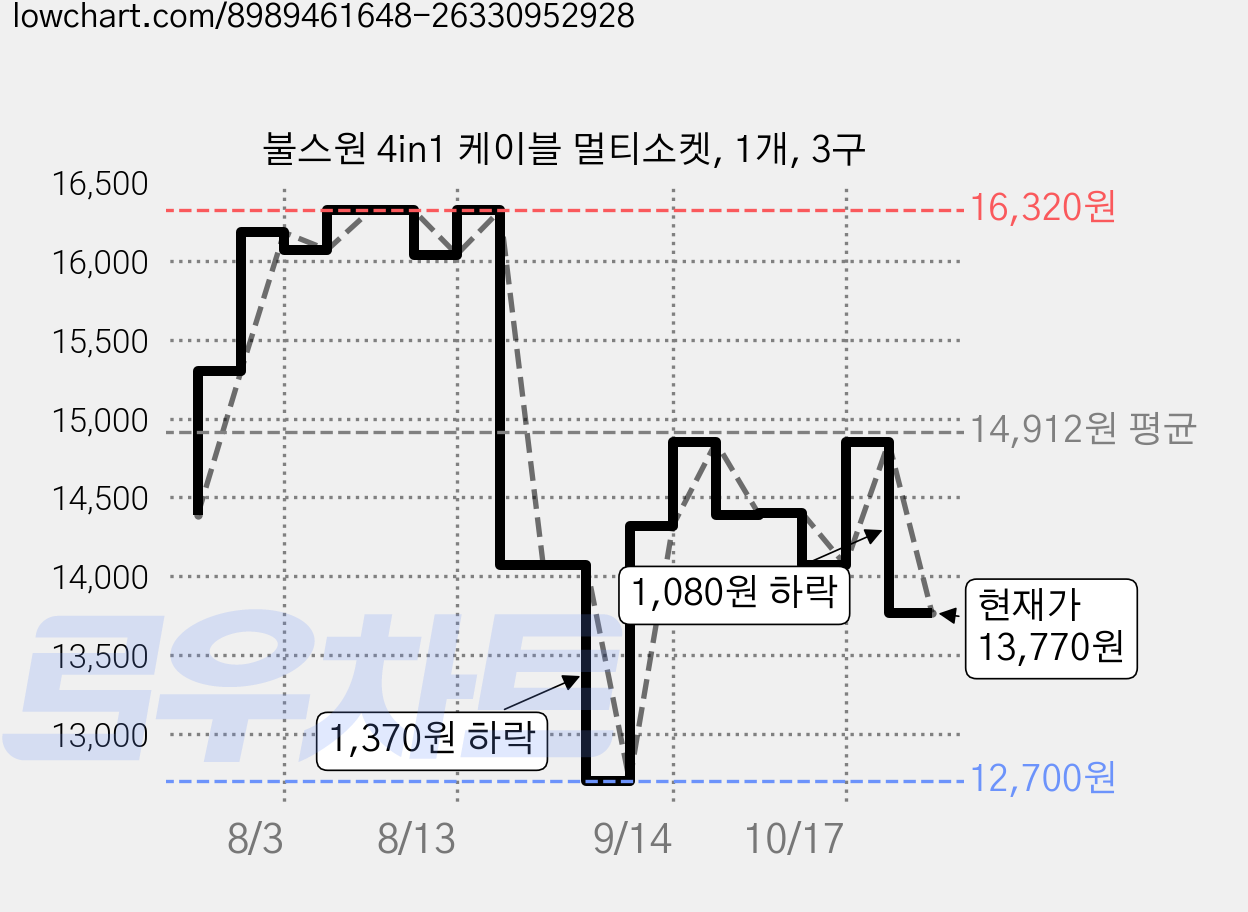 불스원 4in1 케이블 멀티소켓, 1개, 3구 가격 변동 차트, 현재가 13,770원, 관측 최저가 9,180원