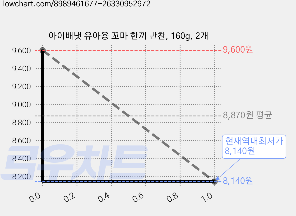아이배냇 유아용 꼬마 한끼 반찬, 160g, 2개 가격 변동 차트, 현재가 8,140원, 역대최저가