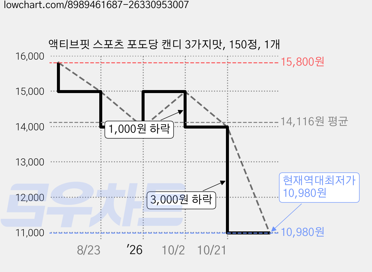 액티브핏 스포츠 포도당 캔디 3가지맛, 150정, 1개 가격 변동 차트, 현재가 10,980원, 역대최저가