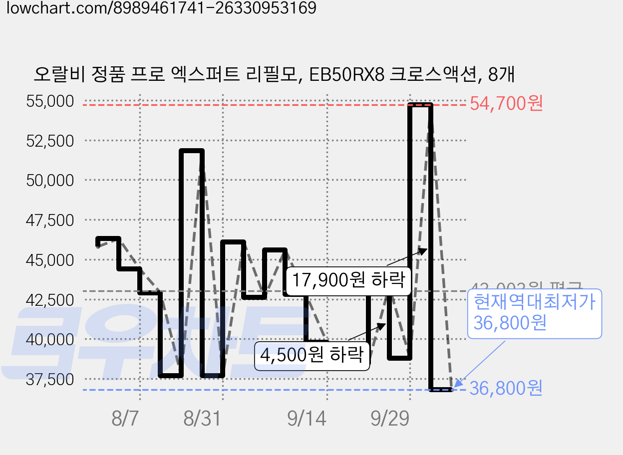 오랄비 정품 프로 엑스퍼트 리필모, EB50RX8 크로스액션, 8개 가격 변동 차트, 현재가 36,800원, 역대최저가