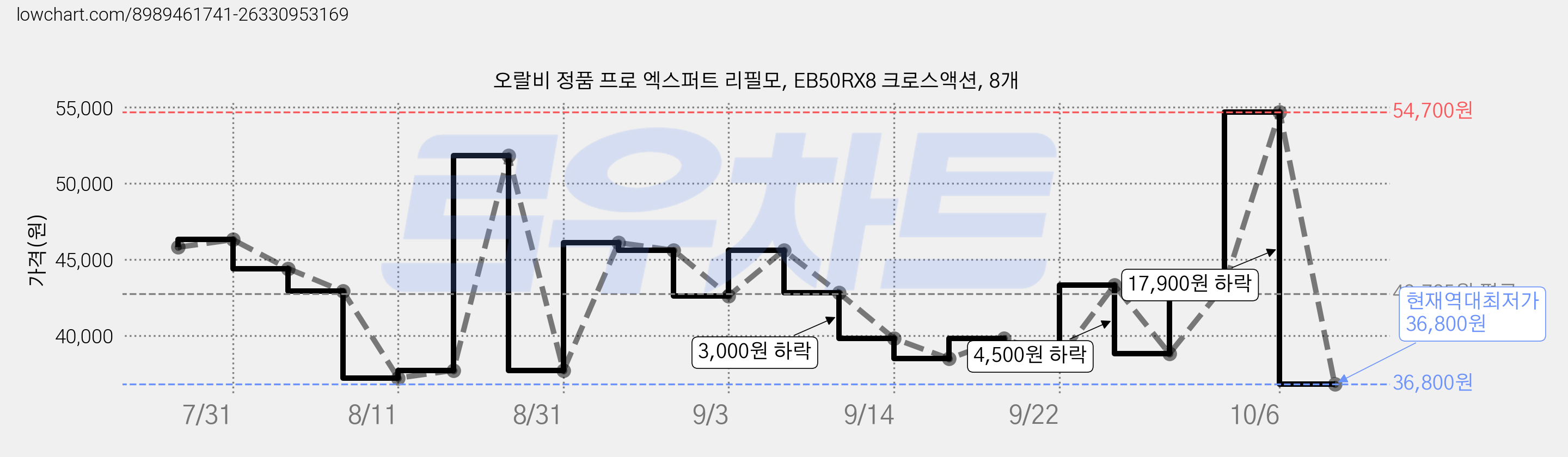 오랄비 정품 프로 엑스퍼트 리필모, EB50RX8 크로스액션, 8개 가격 변동 차트, 현재가 36,800원, 역대최저가