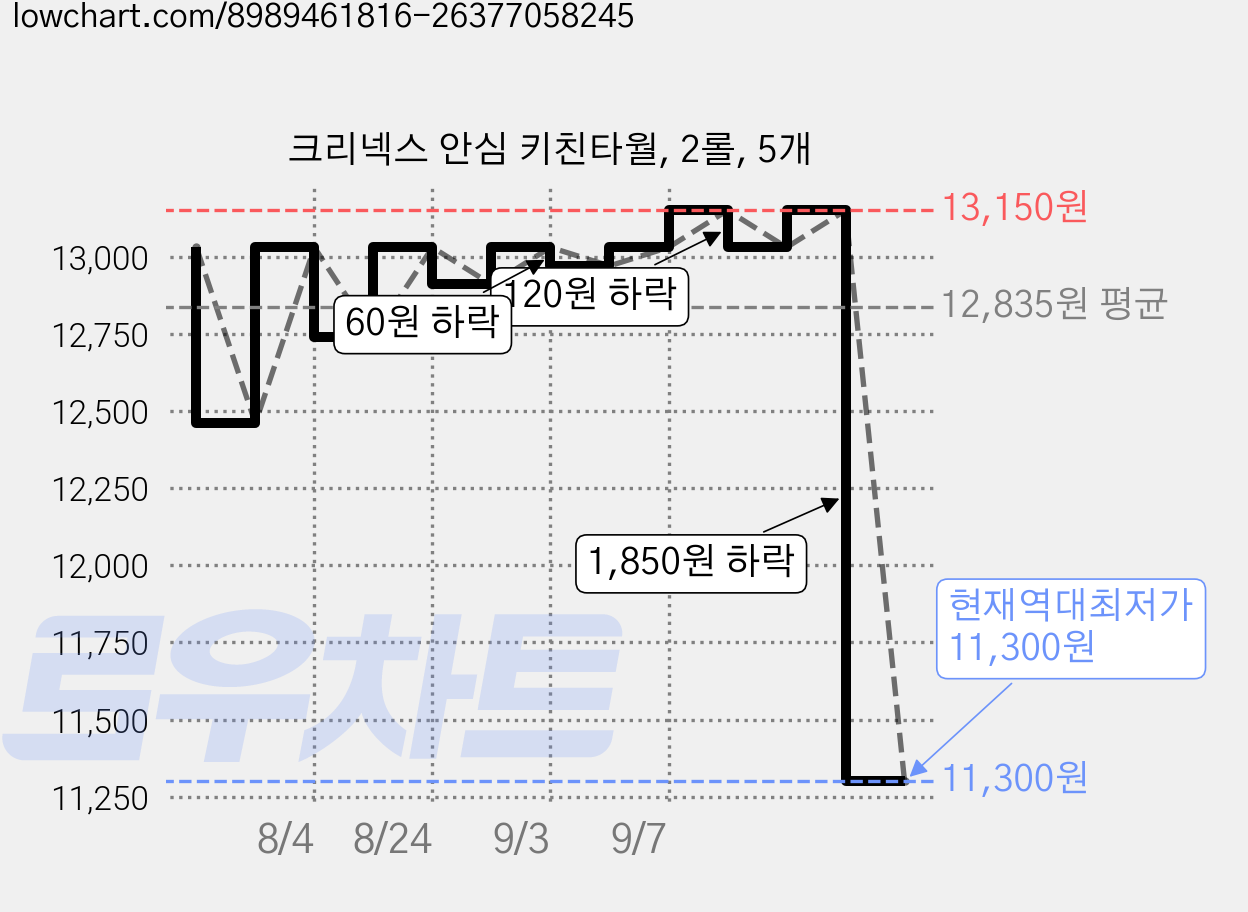 크리넥스 안심 키친타월, 2롤, 5개 가격 변동 차트, 현재가 11,300원, 역대최저가