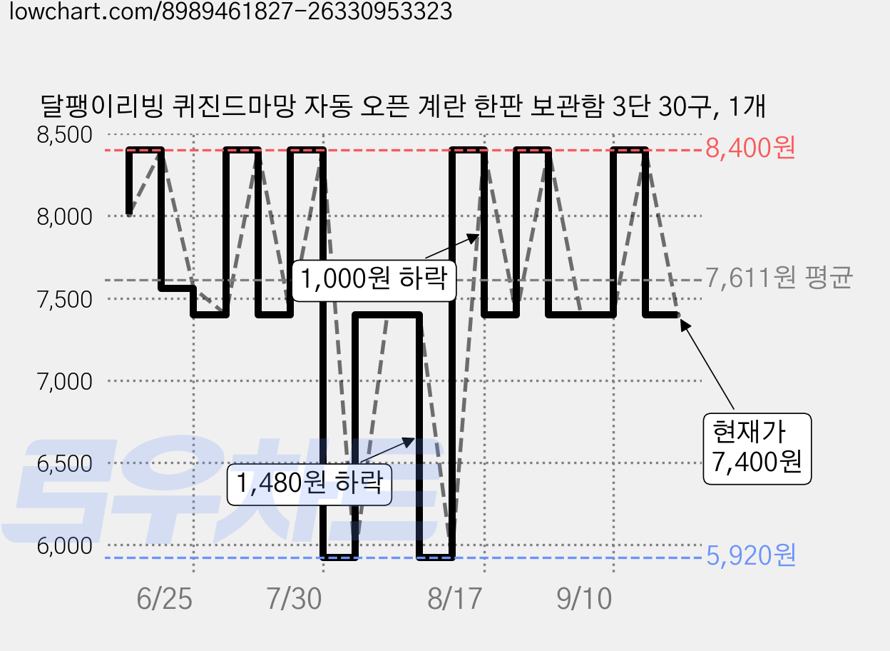 달팽이리빙 퀴진드마망 자동 오픈 계란 한판 보관함 3단 30구, 1개 가격 변동 차트, 현재가 7,400원, 관측 최저가 5,920원