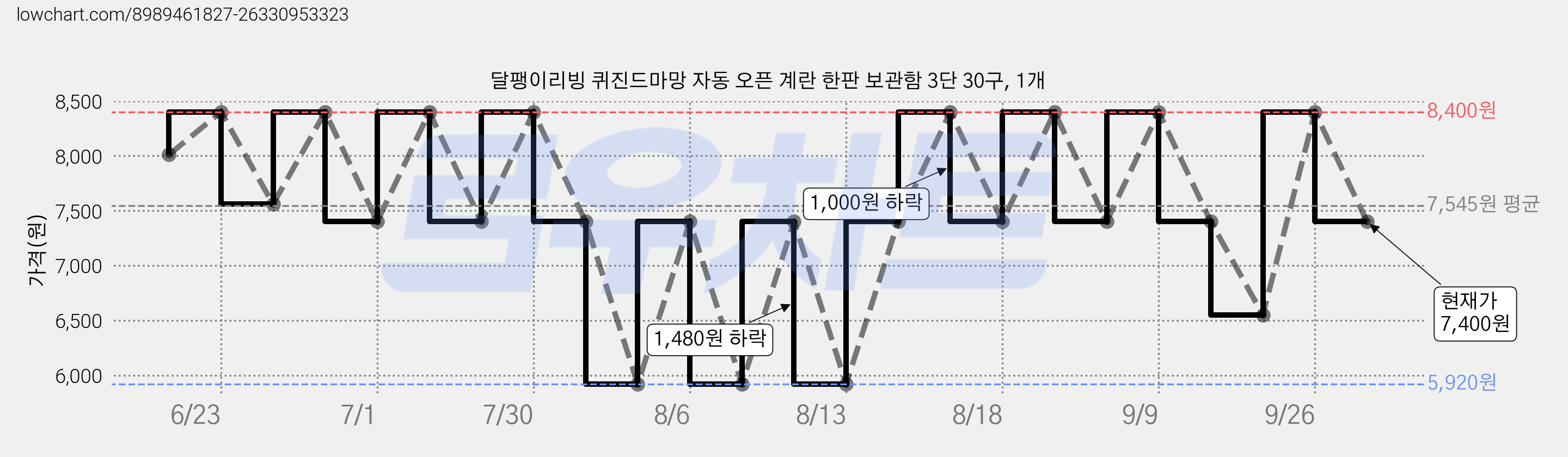 달팽이리빙 퀴진드마망 자동 오픈 계란 한판 보관함 3단 30구, 1개 가격 변동 차트, 현재가 7,400원, 관측 최저가 5,920원
