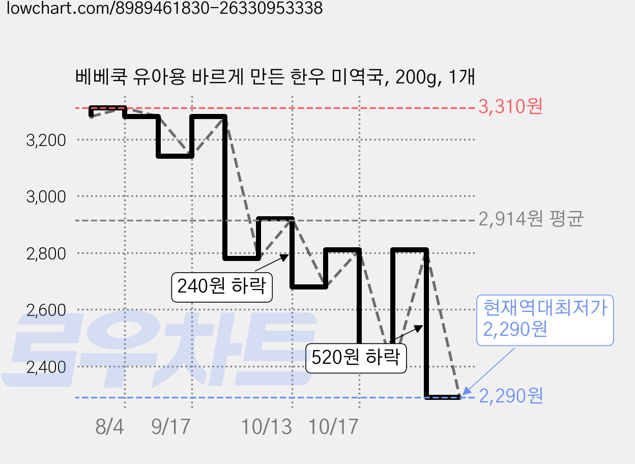 베베쿡 유아용 바르게 만든 한우 미역국, 200g, 1개 가격 변동 차트, 현재가 2,290원, 역대최저가