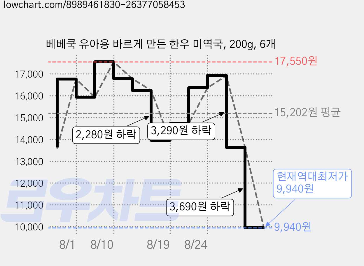 베베쿡 유아용 바르게 만든 한우 미역국, 200g, 6개 가격 변동 차트, 현재가 9,940원, 역대최저가