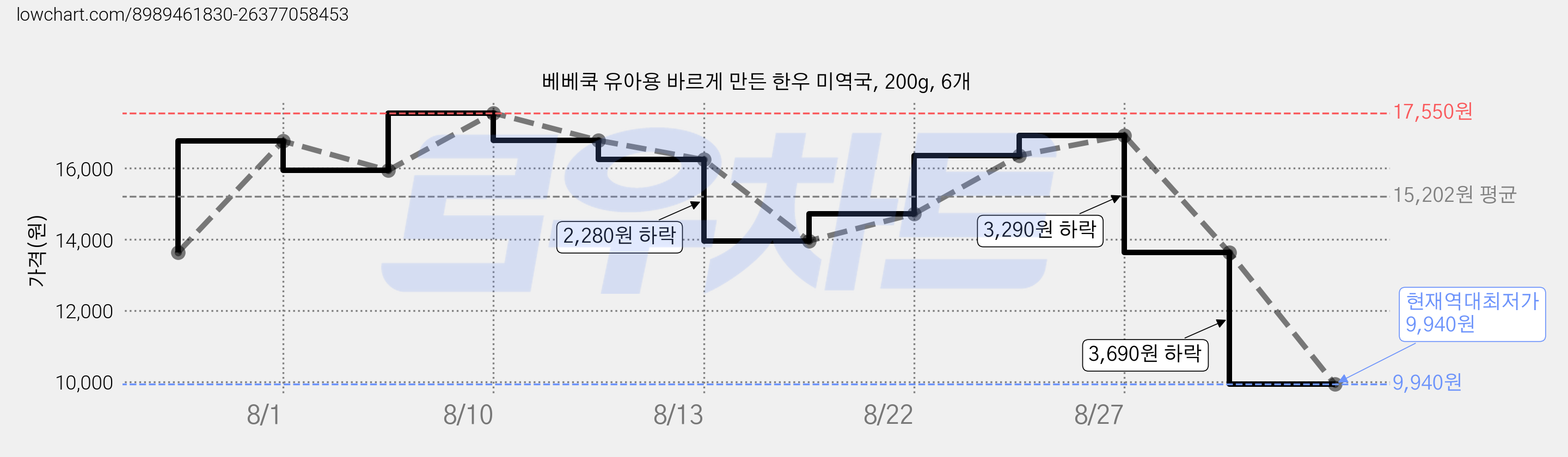 베베쿡 유아용 바르게 만든 한우 미역국, 200g, 6개 가격 변동 차트, 현재가 9,940원, 역대최저가