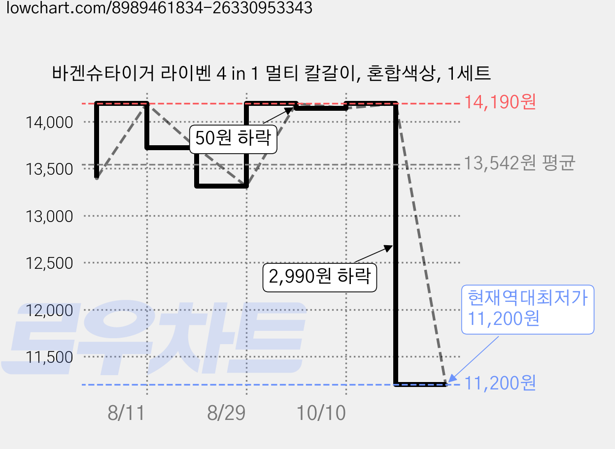 바겐슈타이거 라이벤 4 in 1 멀티 칼갈이, 혼합색상, 1세트 가격 변동 차트, 현재가 11,200원, 역대최저가
