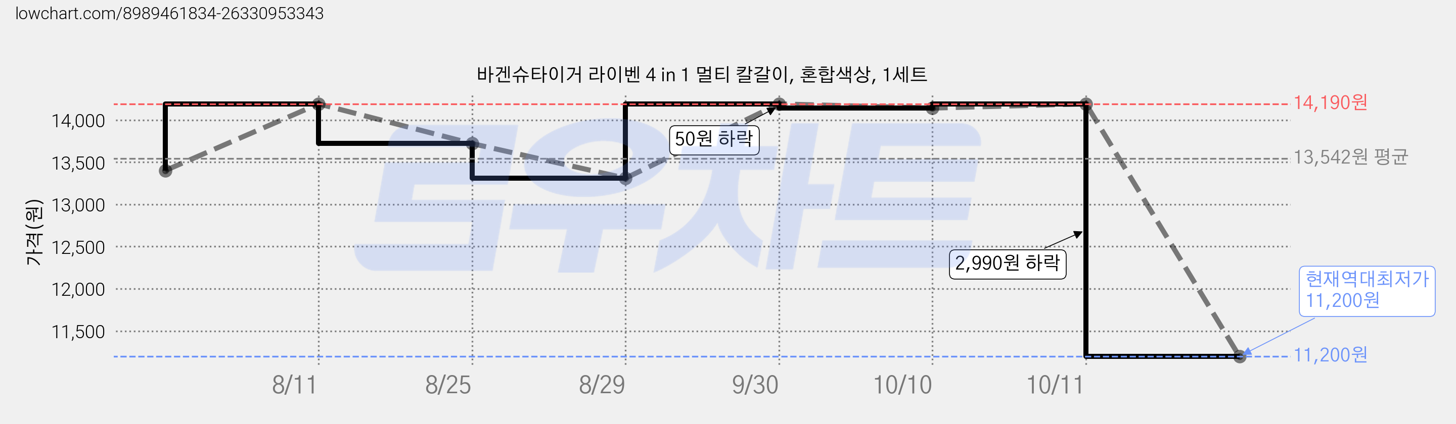 바겐슈타이거 라이벤 4 in 1 멀티 칼갈이, 혼합색상, 1세트 가격 변동 차트, 현재가 11,200원, 역대최저가