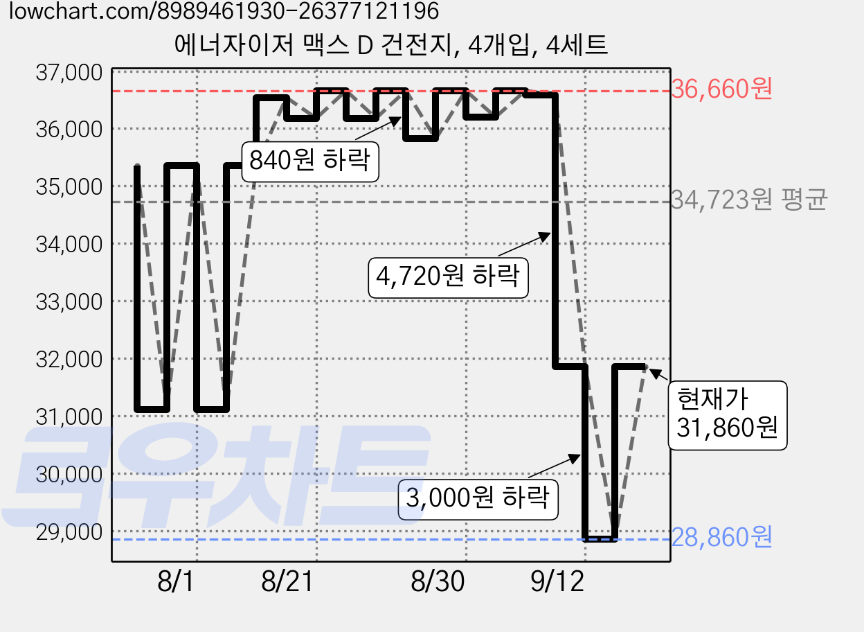 에너자이저 맥스 D 건전지, 4개입, 4세트 가격 변동 차트, 현재가 31,860원, 관측 최저가 28,860원