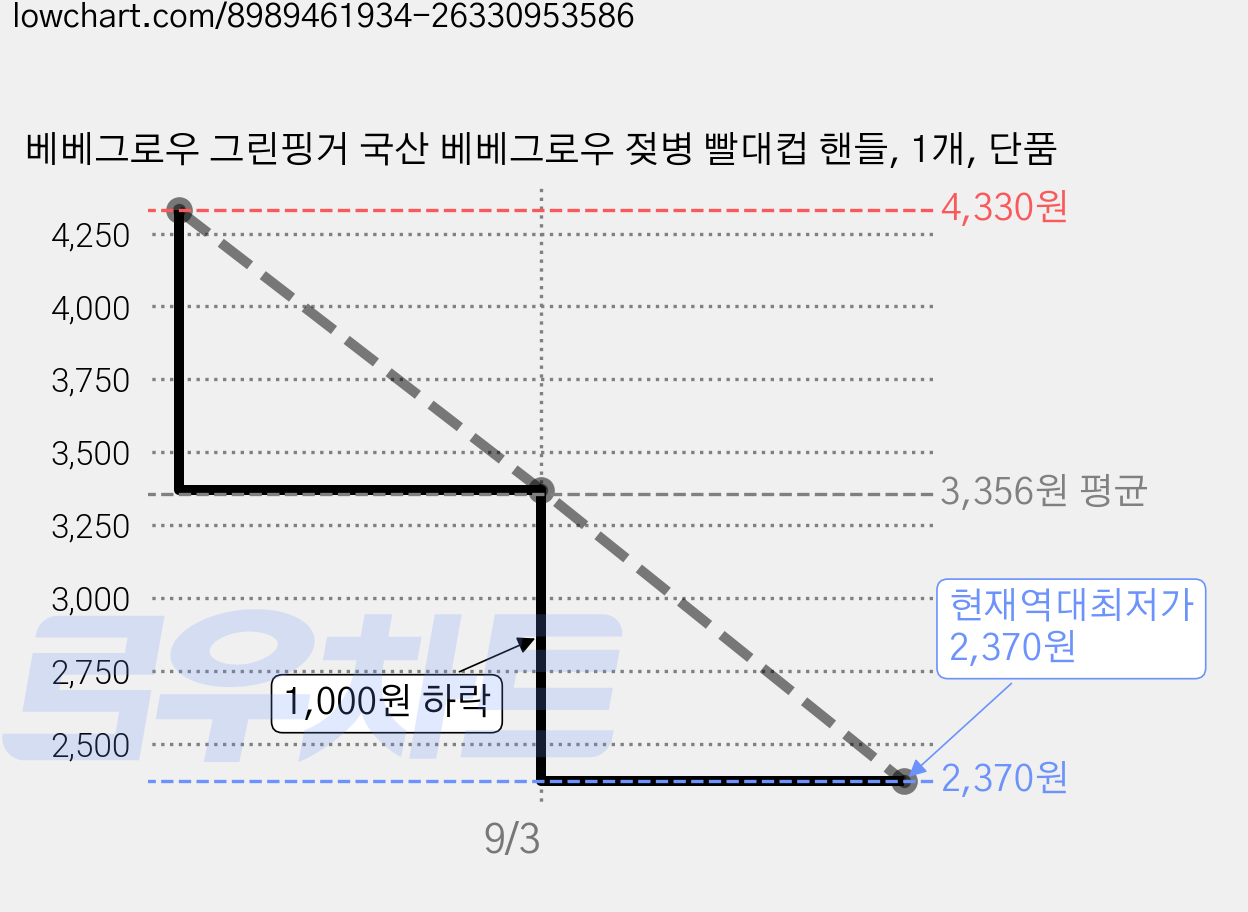 베베그로우 그린핑거 국산 베베그로우 젖병 빨대컵 핸들, 1개, 단품 가격 변동 차트, 현재가 2,370원, 역대최저가