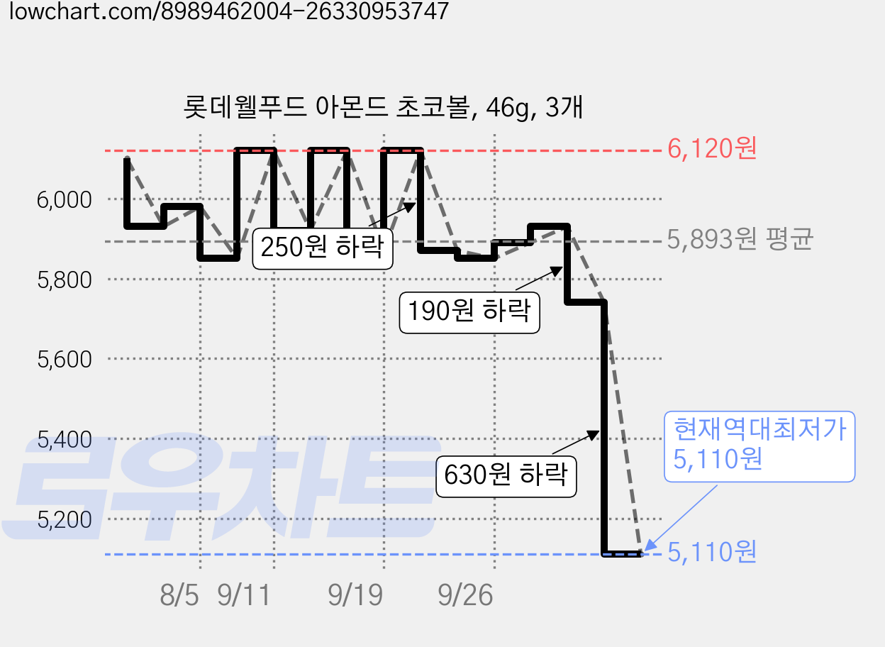 롯데웰푸드 아몬드 초코볼, 46g, 3개 가격 변동 차트, 현재가 5,110원, 역대최저가