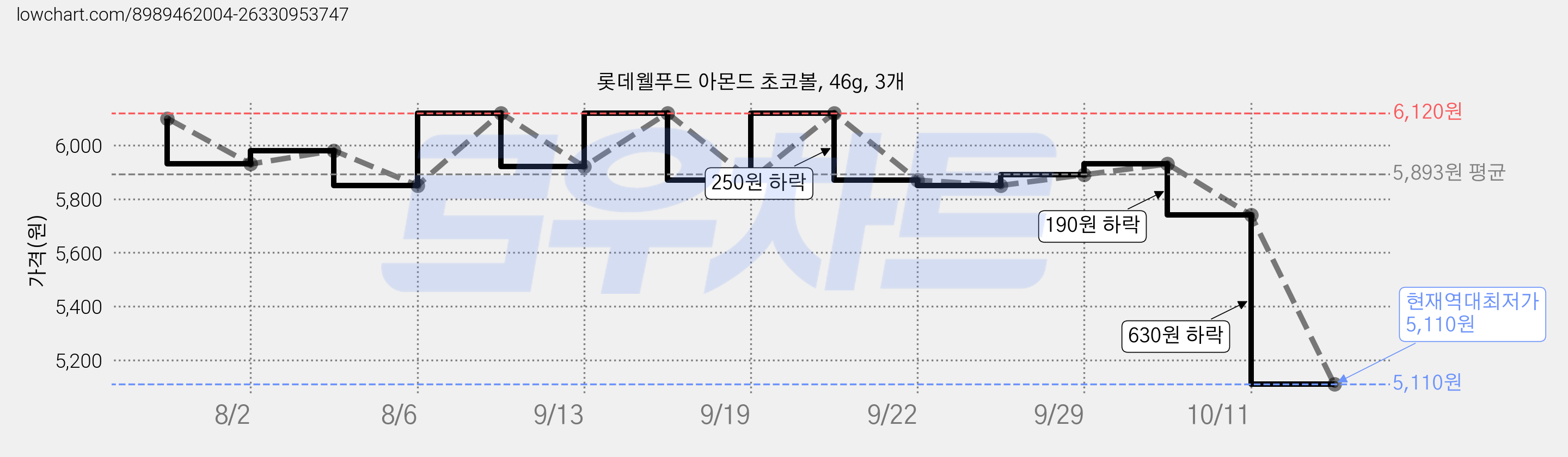 롯데웰푸드 아몬드 초코볼, 46g, 3개 가격 변동 차트, 현재가 5,110원, 역대최저가