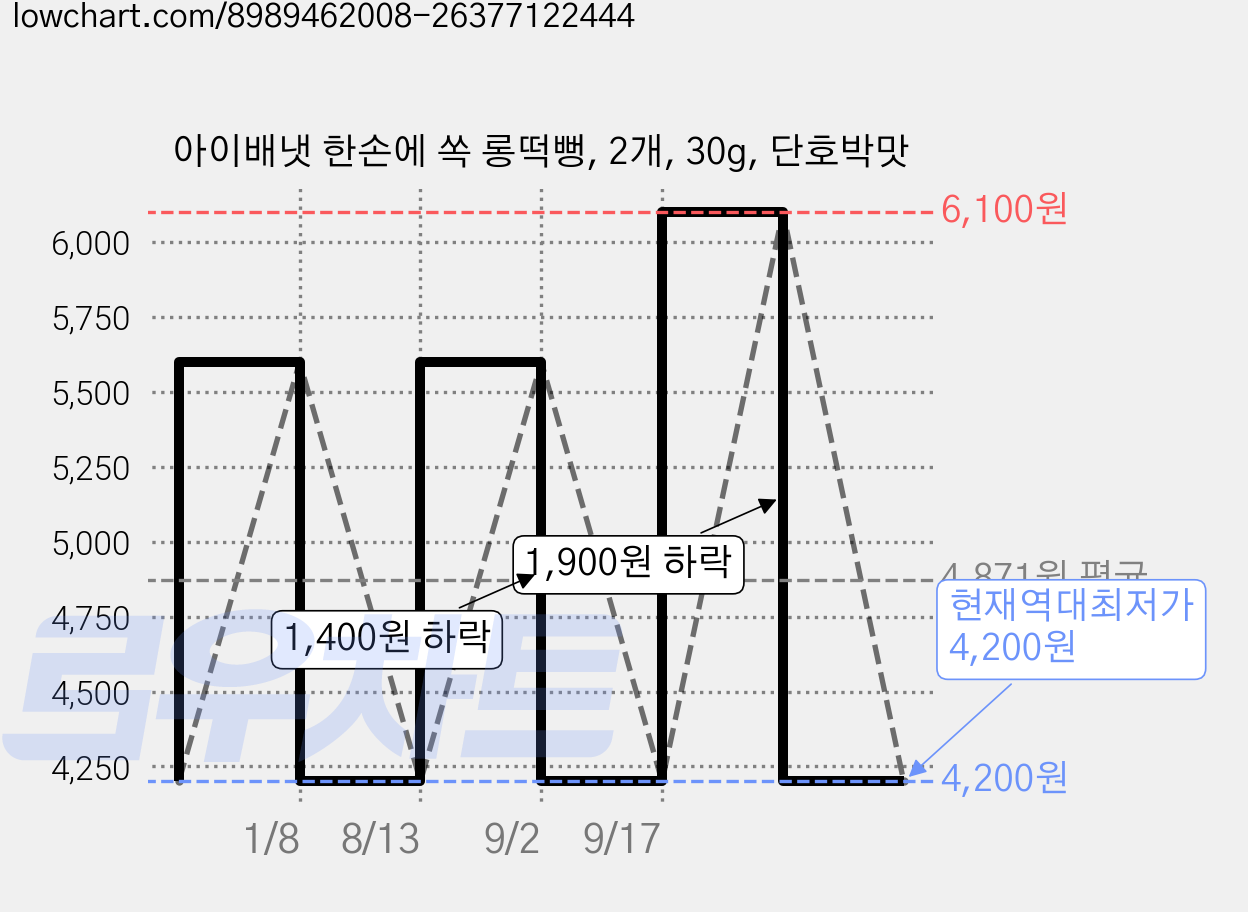 아이배냇 한손에 쏙 롱떡뻥, 2개, 30g, 단호박맛 가격 변동 차트, 현재가 4,200원, 역대최저가