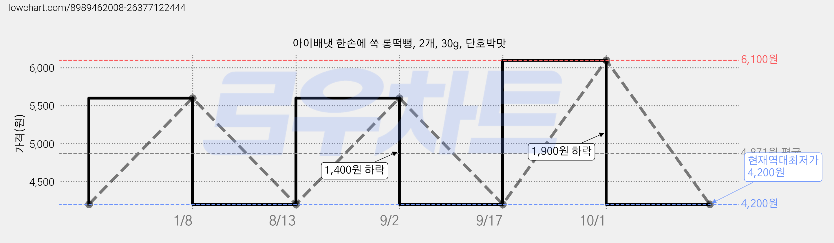 아이배냇 한손에 쏙 롱떡뻥, 2개, 30g, 단호박맛 가격 변동 차트, 현재가 4,200원, 역대최저가