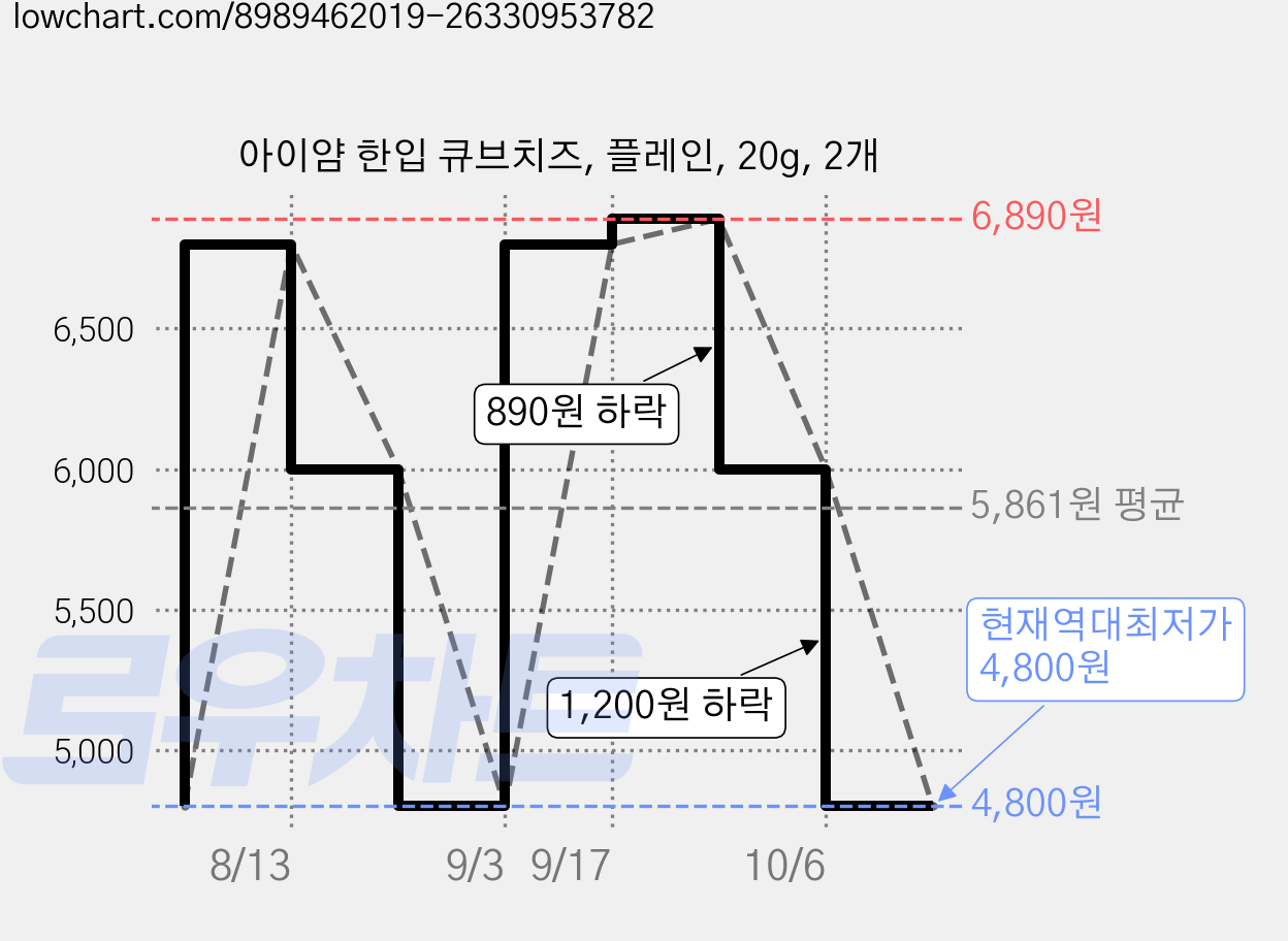 아이얌 한입 큐브치즈, 플레인, 20g, 2개 가격 변동 차트, 현재가 4,800원, 역대최저가