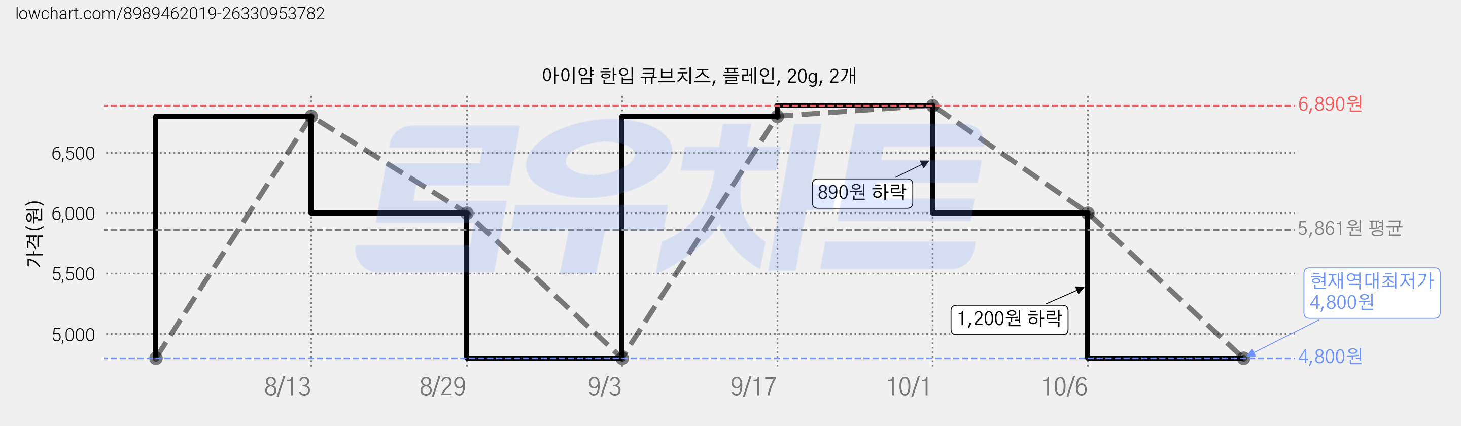 아이얌 한입 큐브치즈, 플레인, 20g, 2개 가격 변동 차트, 현재가 4,800원, 역대최저가