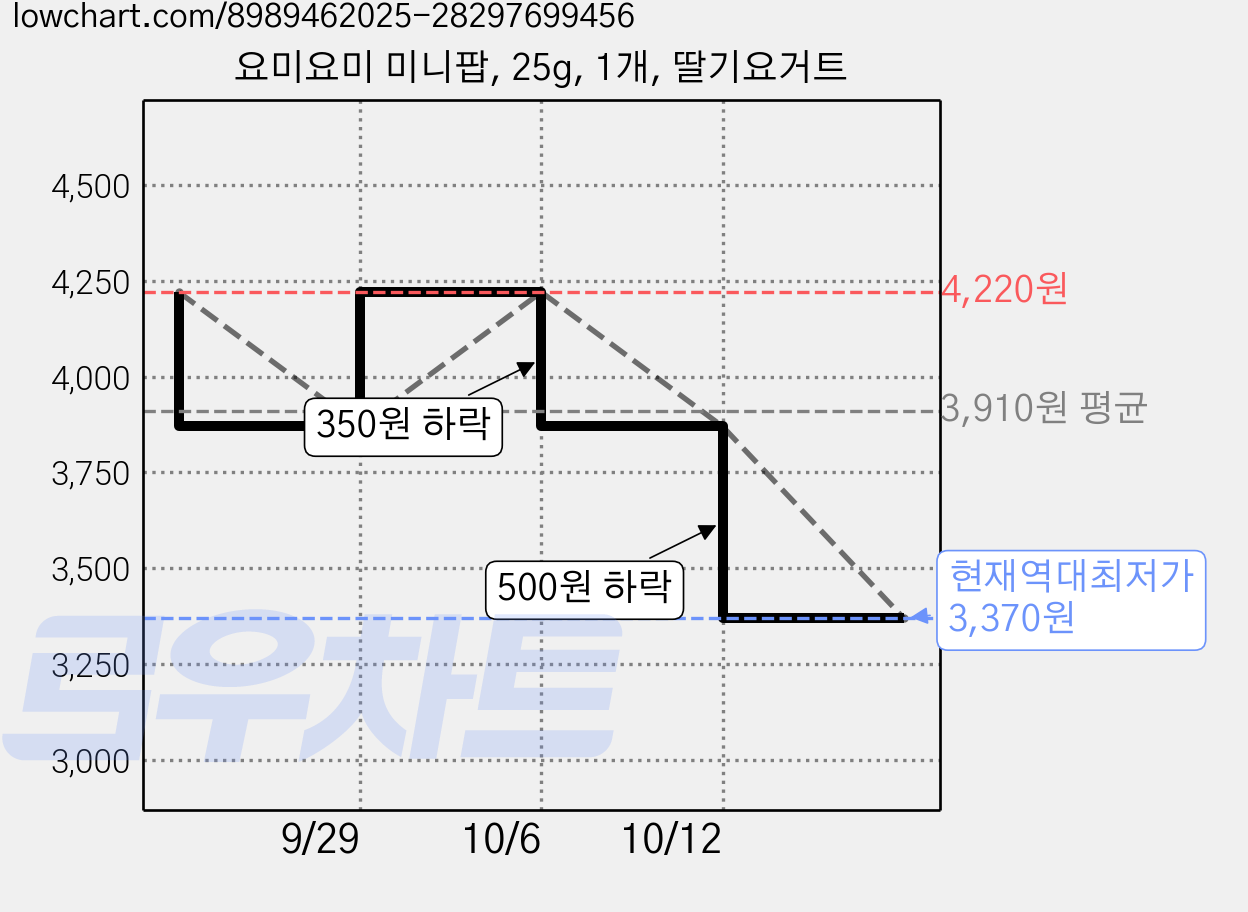 요미요미 미니팝, 25g, 1개, 딸기요거트 가격 변동 차트, 현재가 3,370원, 역대최저가