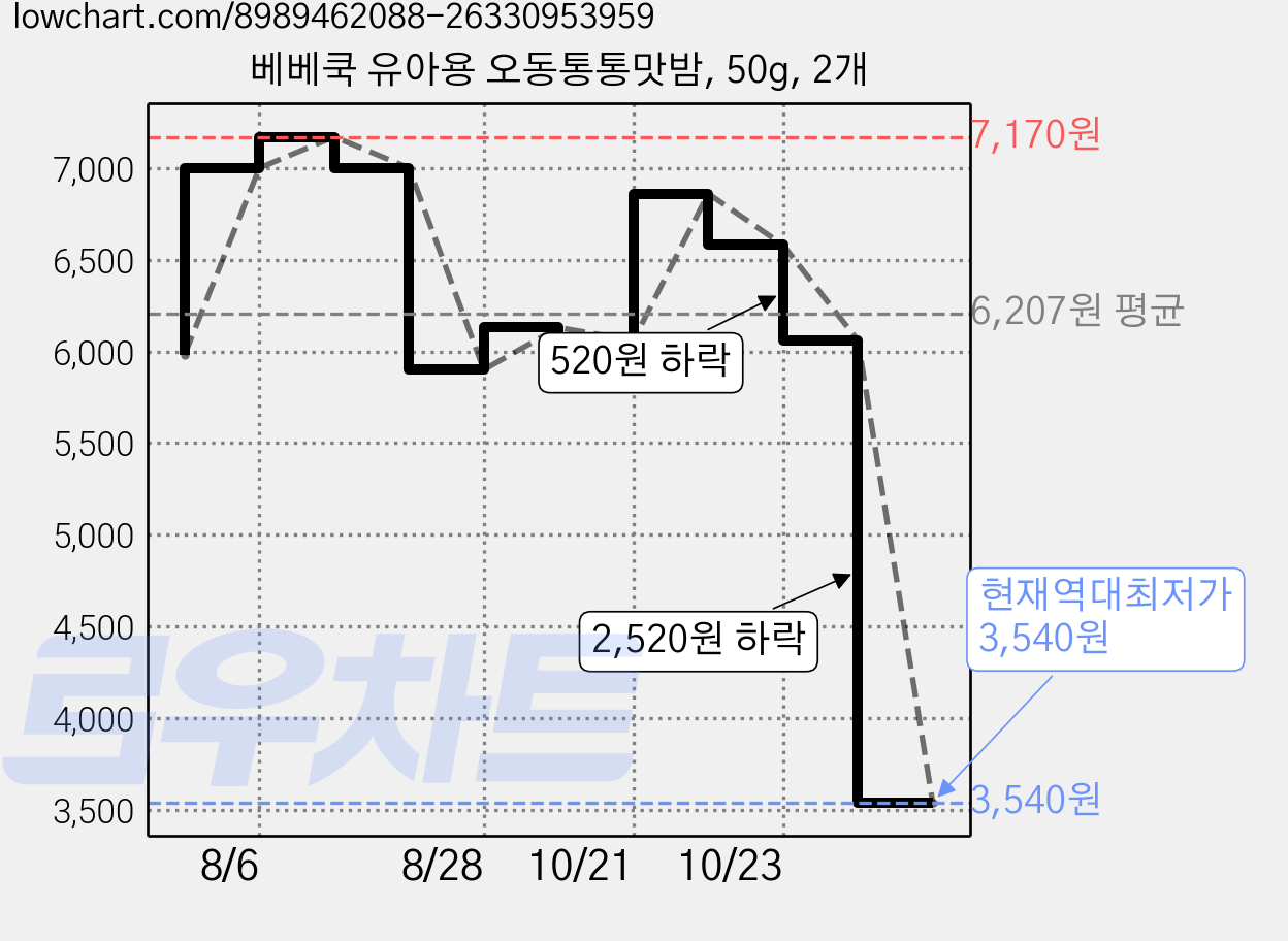 베베쿡 유아용 오동통통맛밤, 50g, 2개 가격 변동 차트, 현재가 3,540원, 역대최저가