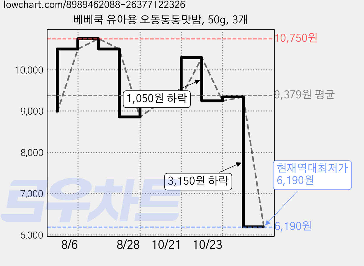 베베쿡 유아용 오동통통맛밤, 50g, 3개 가격 변동 차트, 현재가 6,190원, 역대최저가