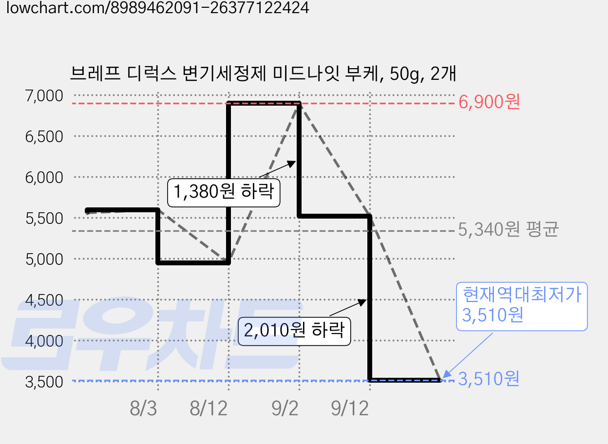 브레프 디럭스 변기세정제 미드나잇 부케, 50g, 2개 가격 변동 차트, 현재가 3,510원, 역대최저가