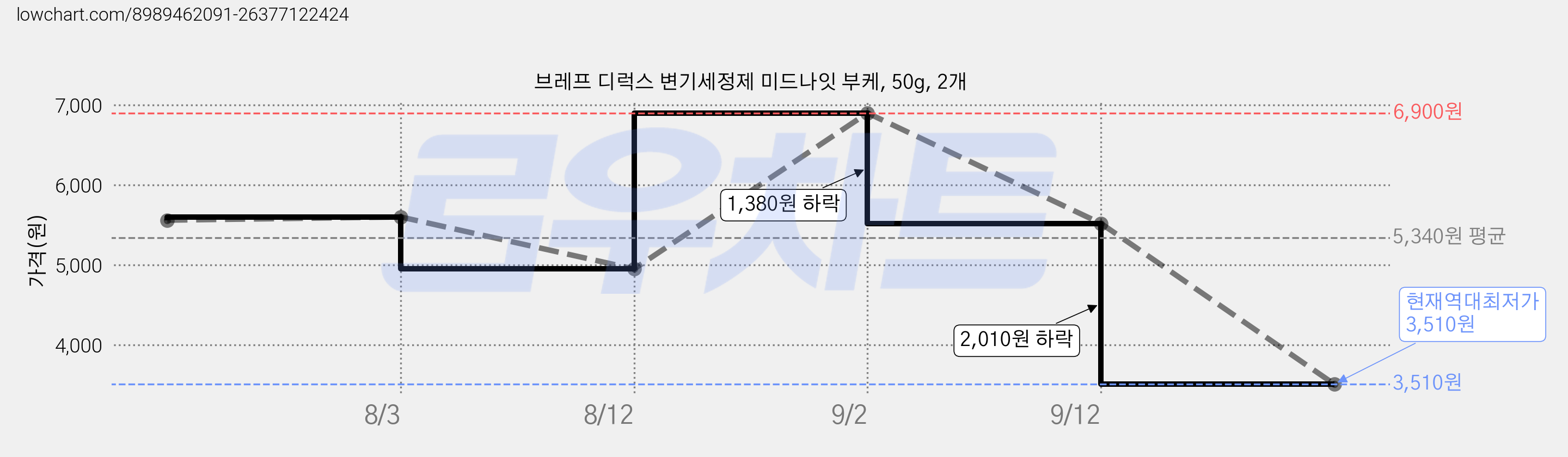 브레프 디럭스 변기세정제 미드나잇 부케, 50g, 2개 가격 변동 차트, 현재가 3,510원, 역대최저가