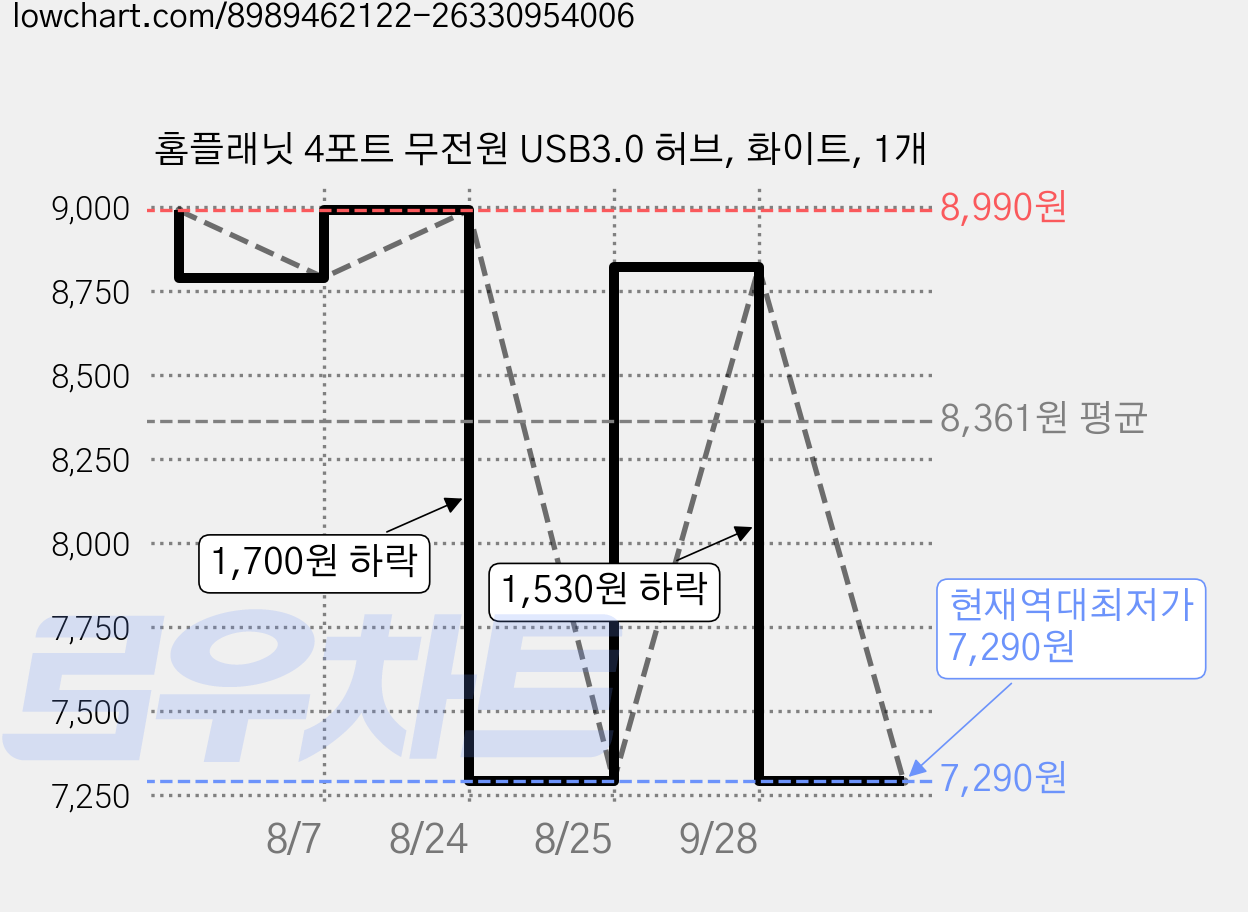 홈플래닛 4포트 무전원 USB3.0 허브, 화이트, 1개 가격 변동 차트, 현재가 7,290원, 역대최저가