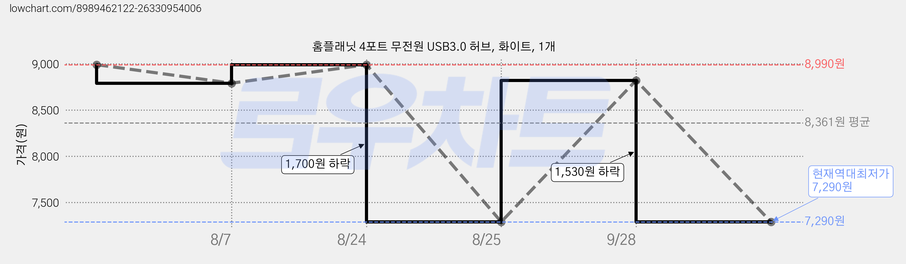 홈플래닛 4포트 무전원 USB3.0 허브, 화이트, 1개 가격 변동 차트, 현재가 7,290원, 역대최저가