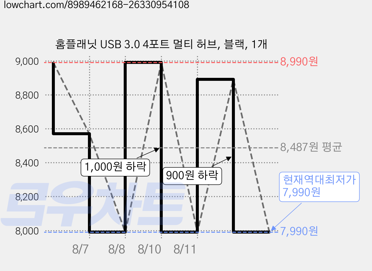 홈플래닛 USB 3.0 4포트 멀티 허브, 블랙, 1개 가격 변동 차트, 현재가 7,990원, 역대최저가