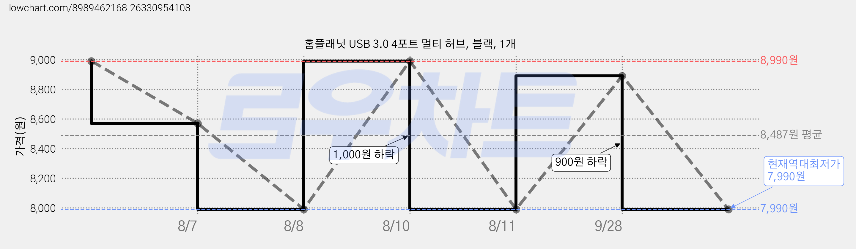 홈플래닛 USB 3.0 4포트 멀티 허브, 블랙, 1개 가격 변동 차트, 현재가 7,990원, 역대최저가