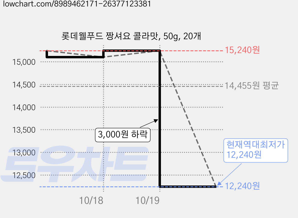 롯데웰푸드 짱셔요 콜라맛, 50g, 20개 가격 변동 차트, 현재가 12,240원, 역대최저가