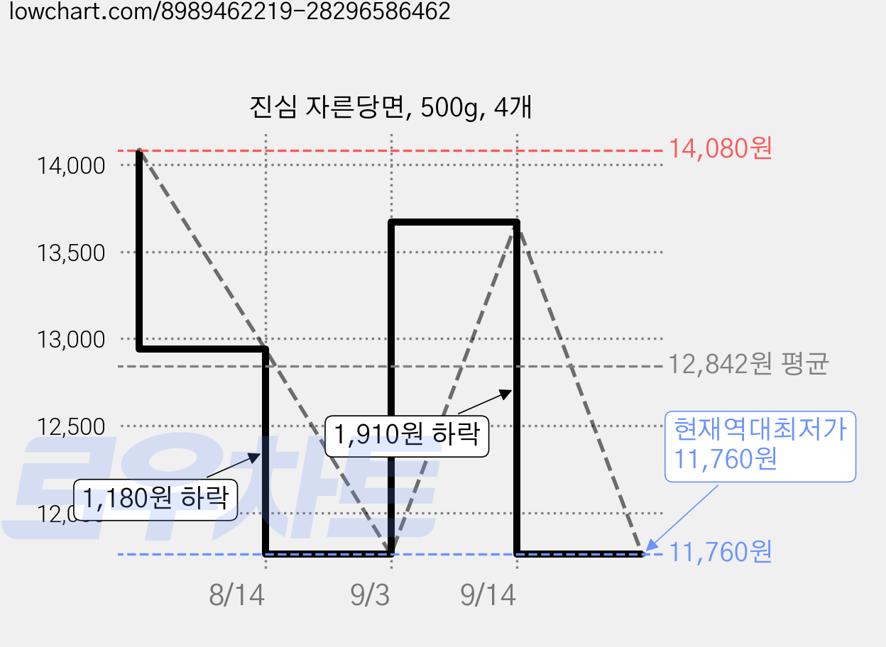 진심 자른당면, 500g, 4개 가격 변동 차트, 현재가 11,760원, 역대최저가