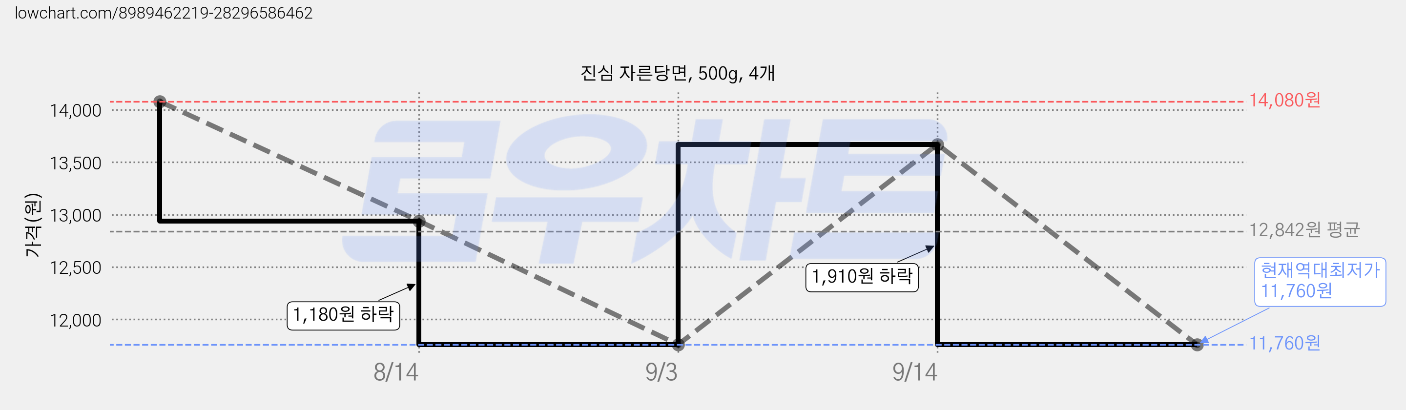 진심 자른당면, 500g, 4개 가격 변동 차트, 현재가 11,760원, 역대최저가