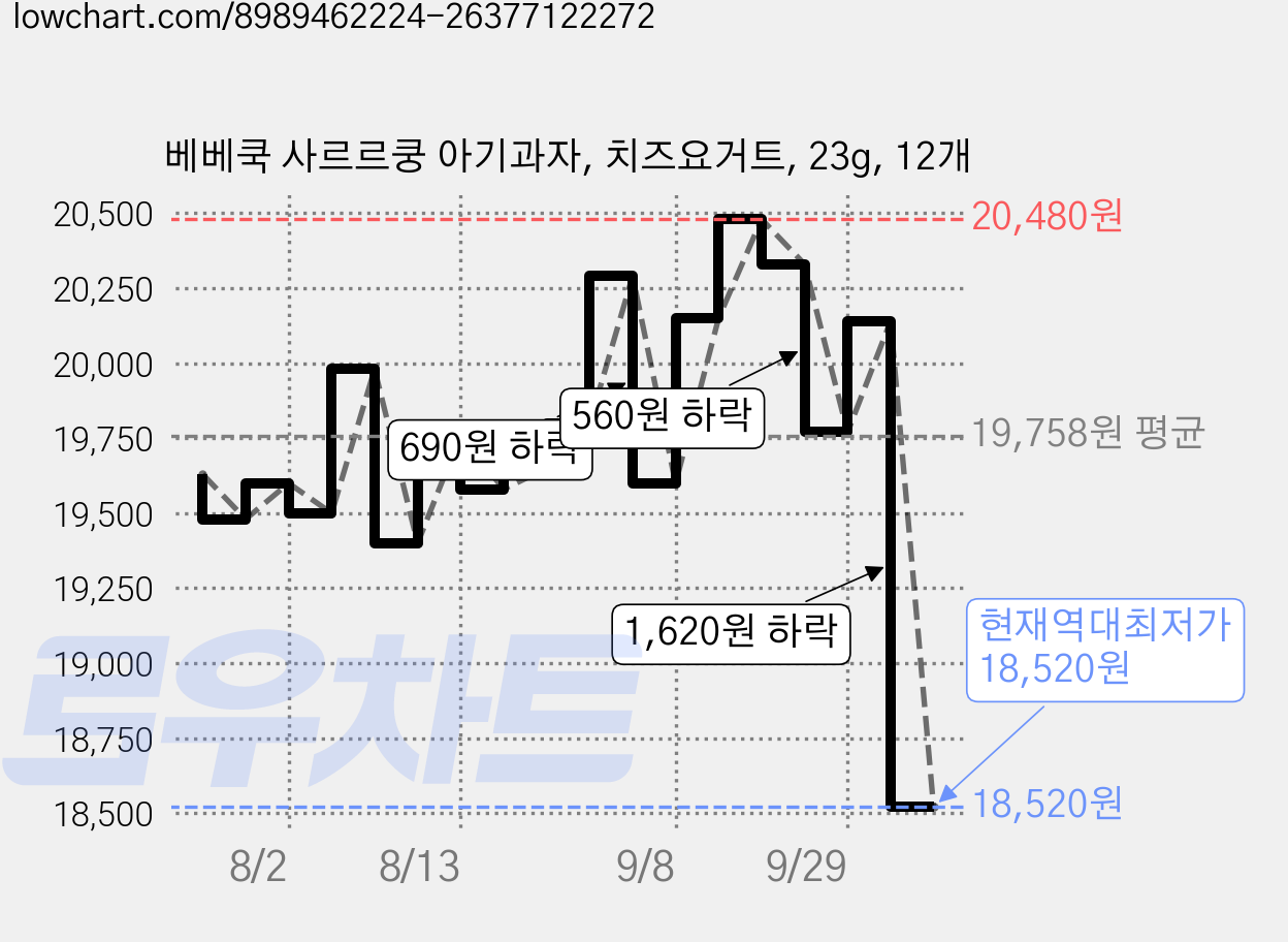 베베쿡 사르르쿵 아기과자, 치즈요거트, 23g, 12개 가격 변동 차트, 현재가 18,520원, 역대최저가