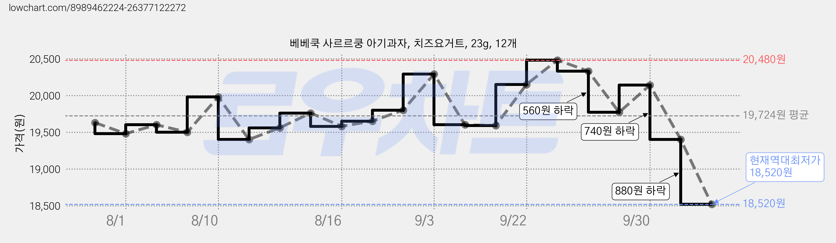 베베쿡 사르르쿵 아기과자, 치즈요거트, 23g, 12개 가격 변동 차트, 현재가 18,520원, 역대최저가