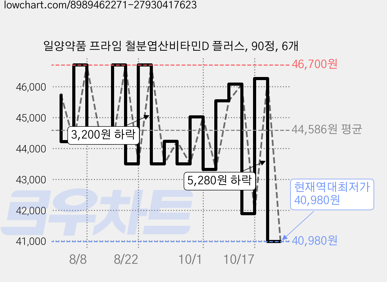일양약품 프라임 철분엽산비타민D 플러스, 90정, 6개 가격 변동 차트, 현재가 40,980원, 역대최저가
