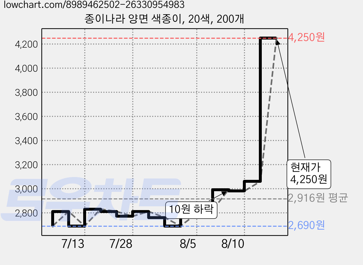 종이나라 양면 색종이, 20색, 200개 가격 변동 차트, 현재가 4,250원, 관측 최저가 2,690원
