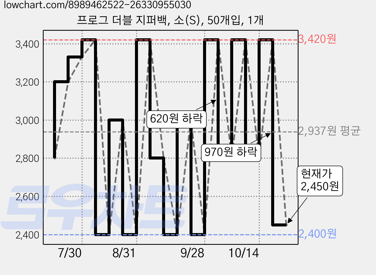 프로그 더블 지퍼백, 소(S), 50개입, 1개 가격 변동 차트, 현재가 2,450원, 관측 최저가 2,100원