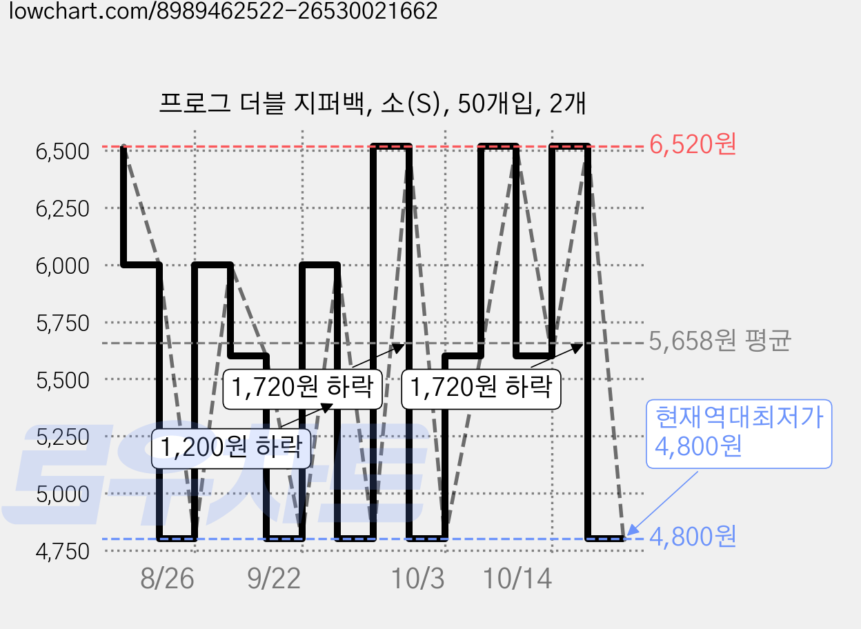 프로그 더블 지퍼백, 소(S), 50개입, 2개 가격 변동 차트, 현재가 4,800원, 역대최저가