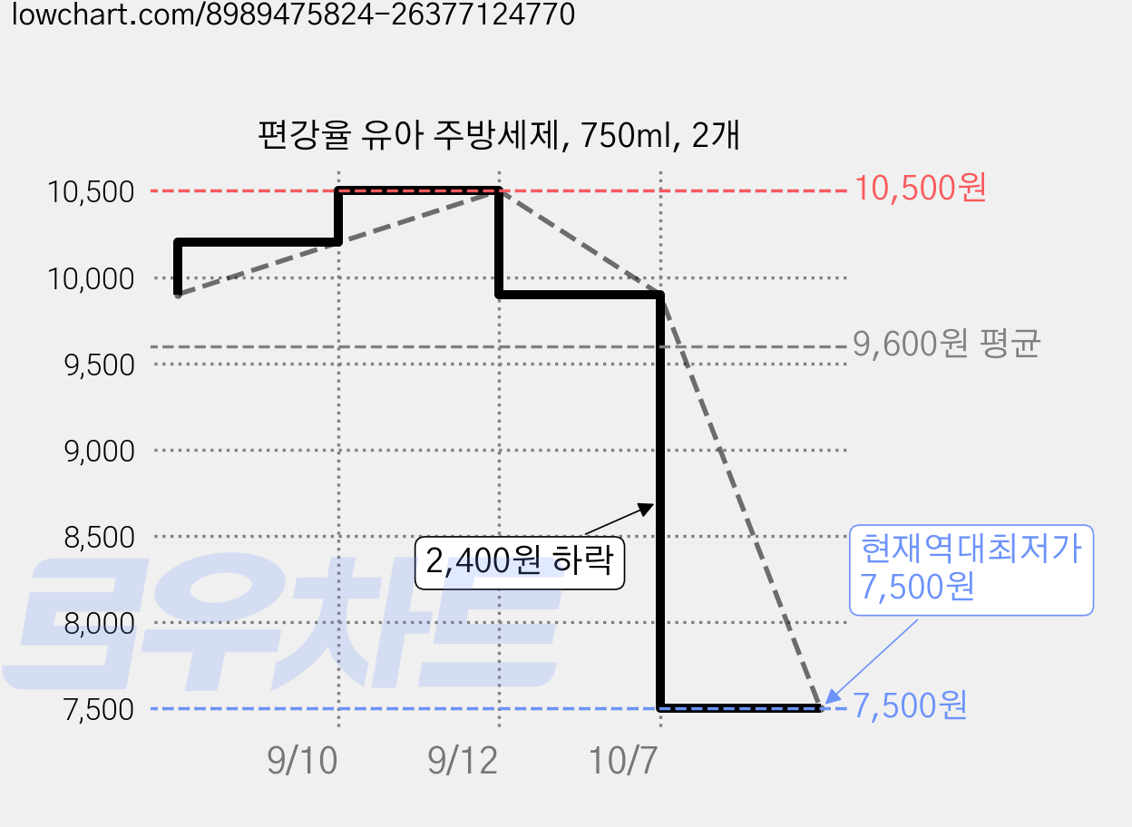편강율 유아 주방세제, 750ml, 2개 가격 변동 차트, 현재가 7,500원, 역대최저가