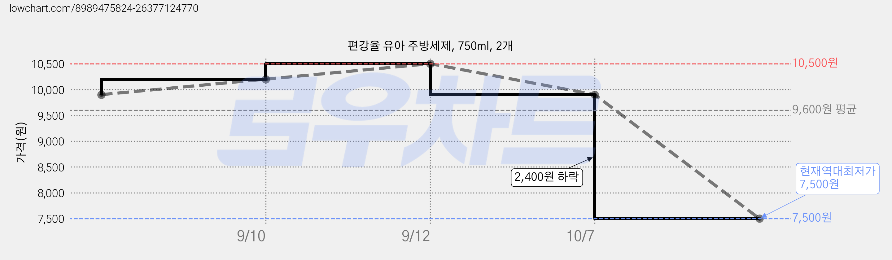 편강율 유아 주방세제, 750ml, 2개 가격 변동 차트, 현재가 7,500원, 역대최저가