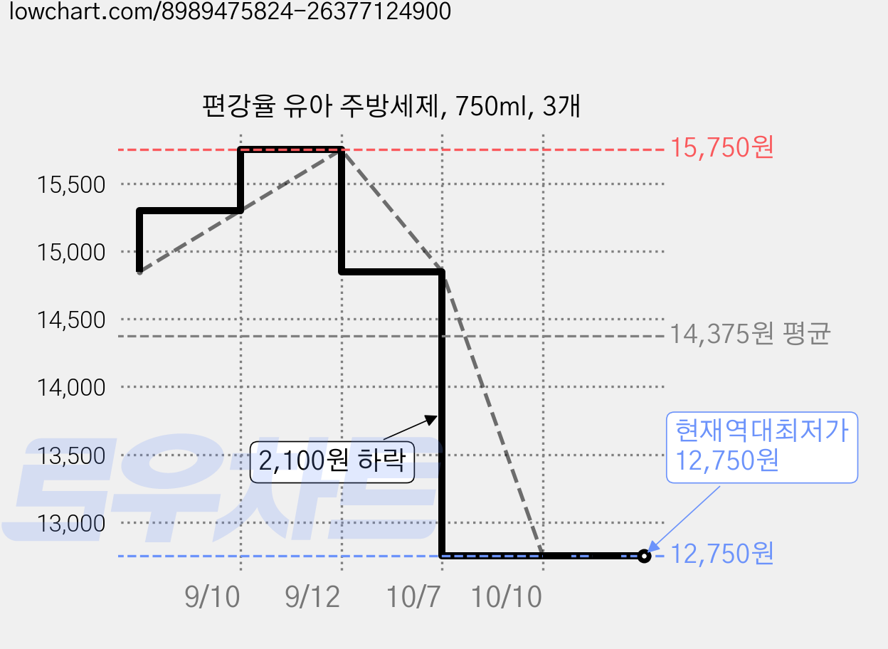 편강율 유아 주방세제, 750ml, 3개 가격 변동 차트, 현재가 12,750원, 역대최저가