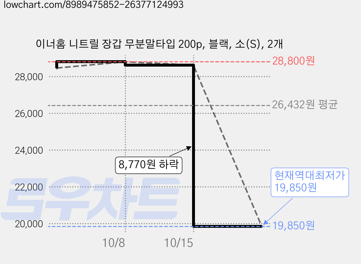 이너홈 니트릴 장갑 무분말타입 200p, 블랙, 소(S), 2개 가격 변동 차트, 현재가 19,850원, 역대최저가