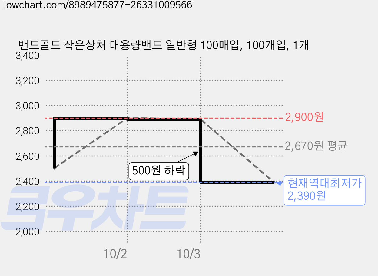 밴드골드 작은상처 대용량밴드 일반형 100매입, 100개입, 1개 가격 변동 차트, 현재가 2,390원, 역대최저가