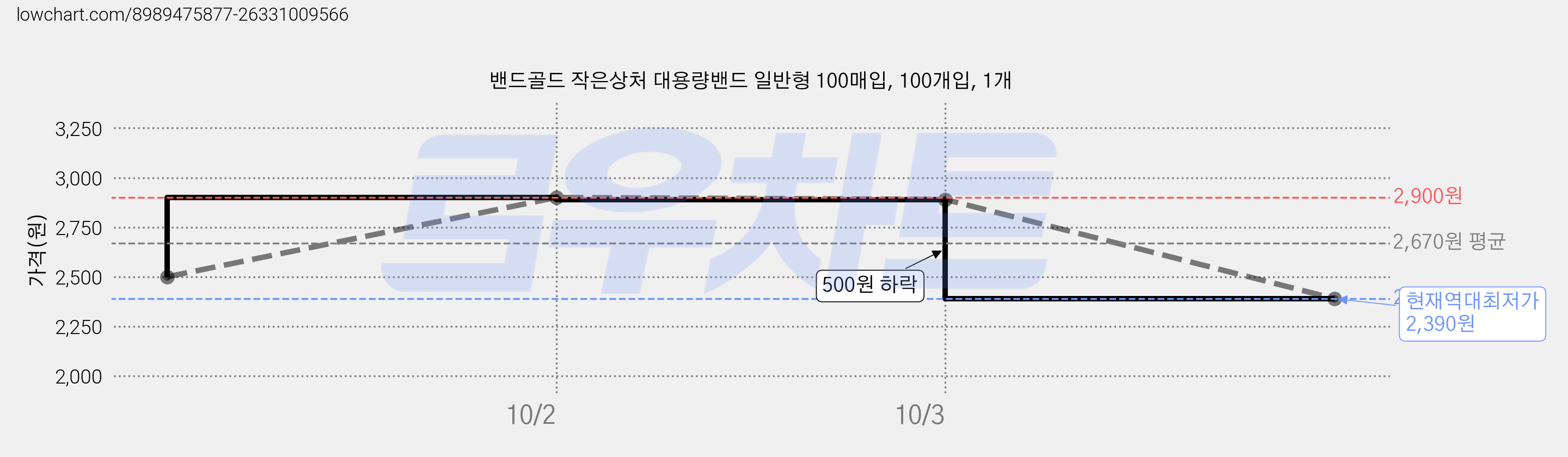 밴드골드 작은상처 대용량밴드 일반형 100매입, 100개입, 1개 가격 변동 차트, 현재가 2,390원, 역대최저가