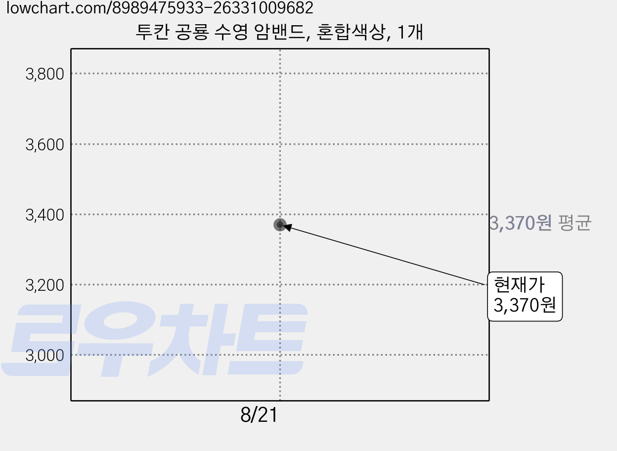 투칸 공룡 수영 암밴드, 혼합색상, 1개 가격 변동 차트, 현재가 3,370원